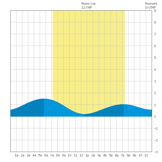 South Channel tide chart for Wednesday, September 20, 2023