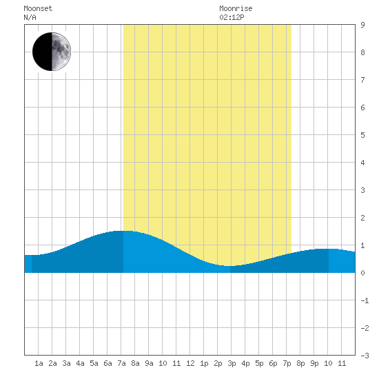 South Channel tide chart for Friday, September 22, 2023