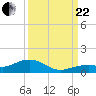 South Channel tide chart for Friday, September 22, 2023