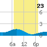 South Channel tide chart for Saturday, September 23, 2023