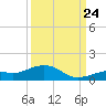 South Channel tide chart for Sunday, September 24, 2023
