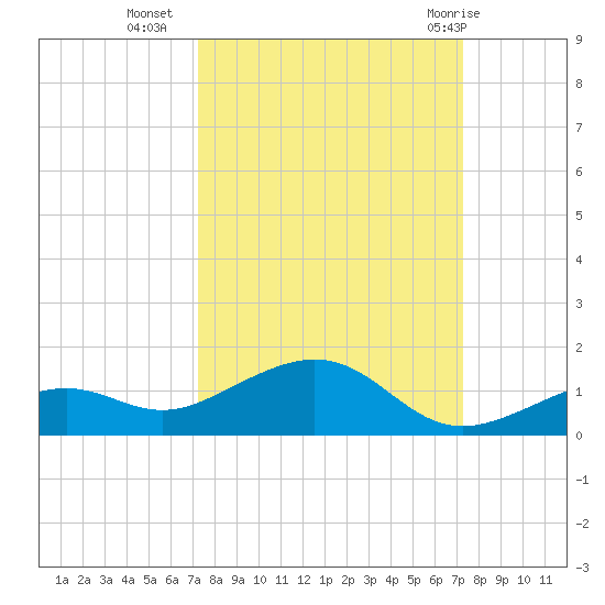 South Channel tide chart for Tuesday, September 26, 2023