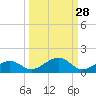 South Channel tide chart for Thursday, September 28, 2023