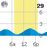 South Channel tide chart for Friday, September 29, 2023