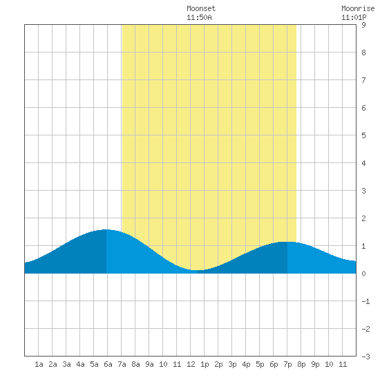 South Channel tide chart for Monday, September 4, 2023