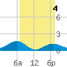 South Channel tide chart for Monday, September 4, 2023