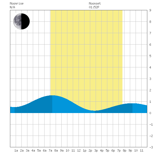 South Channel tide chart for Wednesday, September 6, 2023