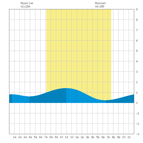 South Channel tide chart for Saturday, September 9, 2023