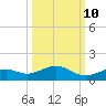 South Channel tide chart for Tuesday, October 10, 2023