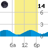 South Channel tide chart for Saturday, October 14, 2023