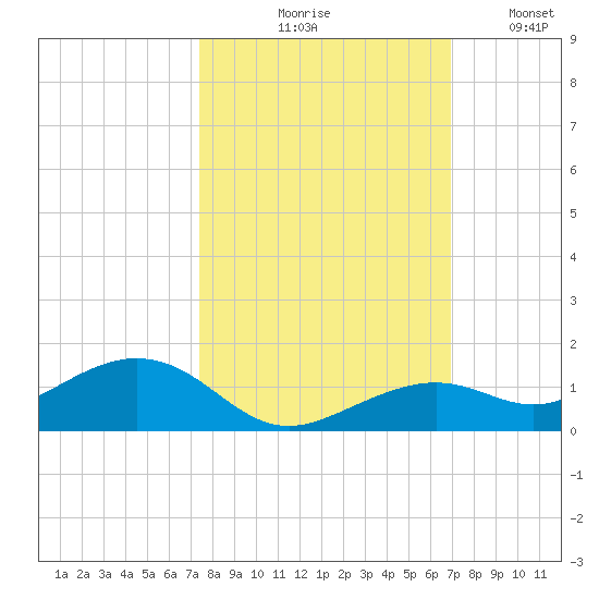 South Channel tide chart for Wednesday, October 18, 2023