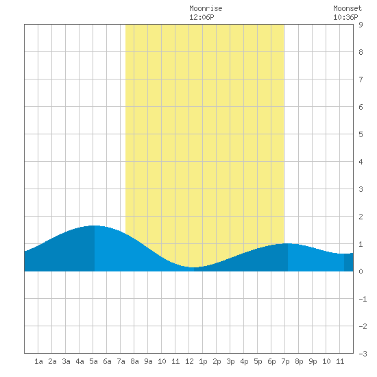 South Channel tide chart for Thursday, October 19, 2023