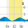 South Channel tide chart for Sunday, October 1, 2023
