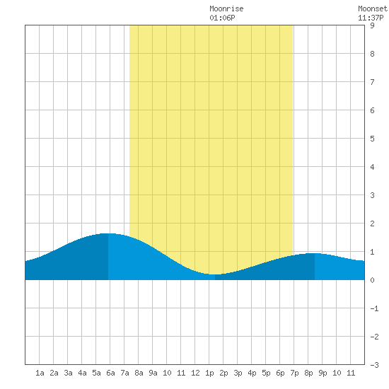 South Channel tide chart for Friday, October 20, 2023