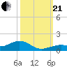 South Channel tide chart for Saturday, October 21, 2023