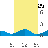 South Channel tide chart for Wednesday, October 25, 2023