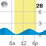 South Channel tide chart for Saturday, October 28, 2023