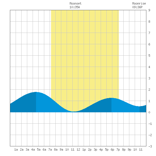 South Channel tide chart for Monday, October 2, 2023