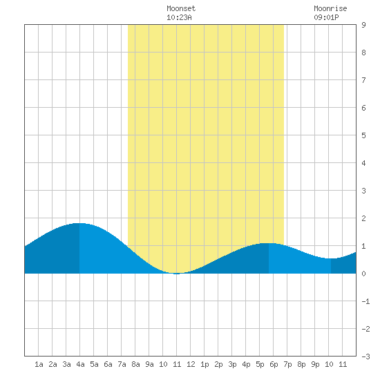South Channel tide chart for Tuesday, October 31, 2023