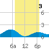 South Channel tide chart for Tuesday, October 3, 2023