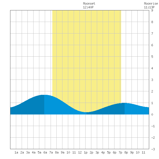 South Channel tide chart for Wednesday, October 4, 2023