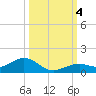 South Channel tide chart for Wednesday, October 4, 2023