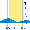 South Channel tide chart for Thursday, October 5, 2023