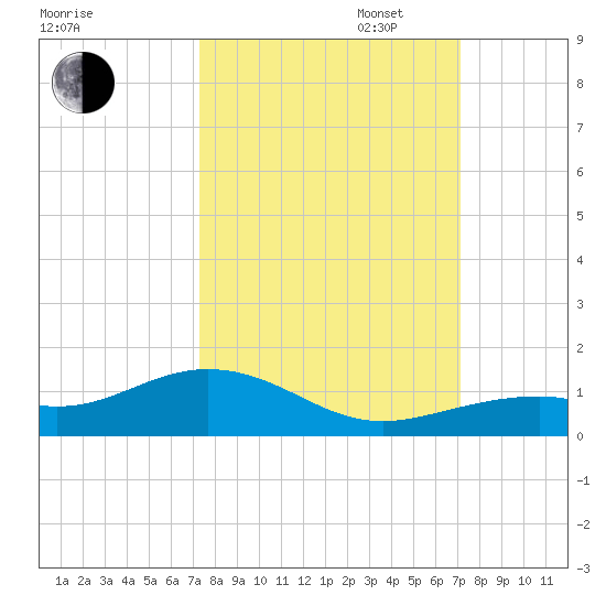 South Channel tide chart for Friday, October 6, 2023