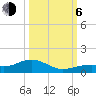 South Channel tide chart for Friday, October 6, 2023