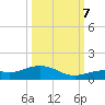 South Channel tide chart for Saturday, October 7, 2023