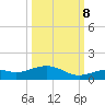 South Channel tide chart for Sunday, October 8, 2023