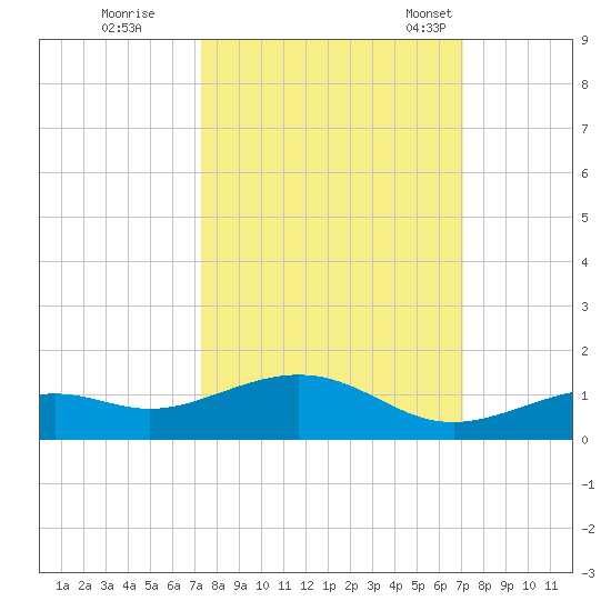 South Channel tide chart for Monday, October 9, 2023