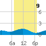 South Channel tide chart for Monday, October 9, 2023