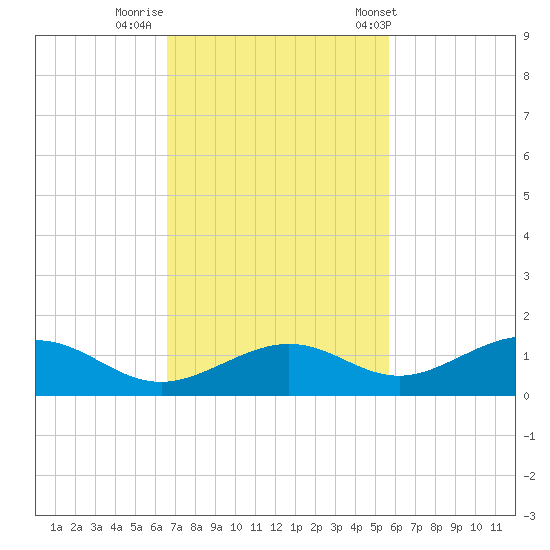 South Channel tide chart for Friday, November 10, 2023