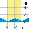 South Channel tide chart for Friday, November 10, 2023