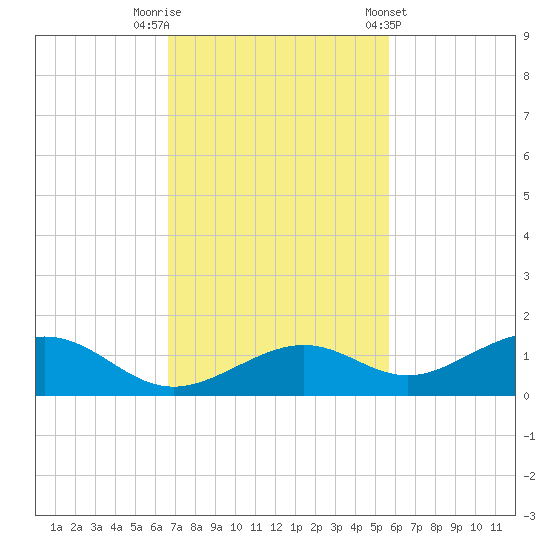 South Channel tide chart for Saturday, November 11, 2023