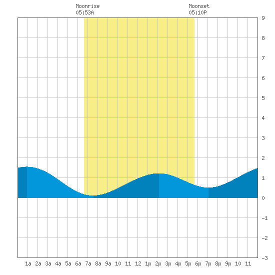 South Channel tide chart for Sunday, November 12, 2023