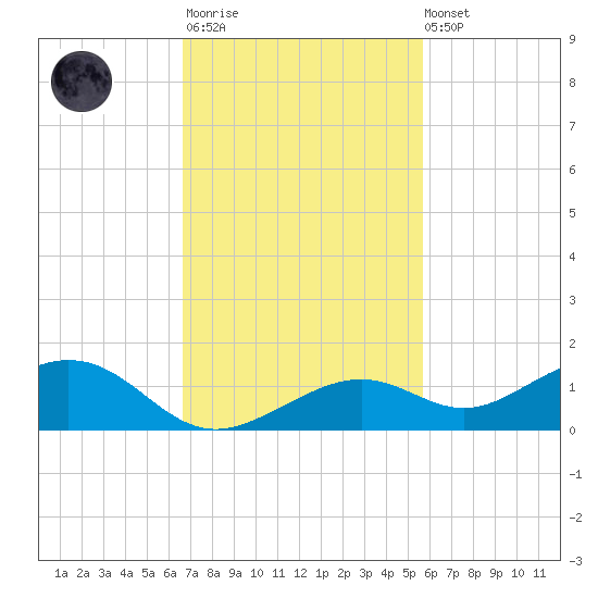 South Channel tide chart for Monday, November 13, 2023