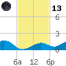 South Channel tide chart for Monday, November 13, 2023