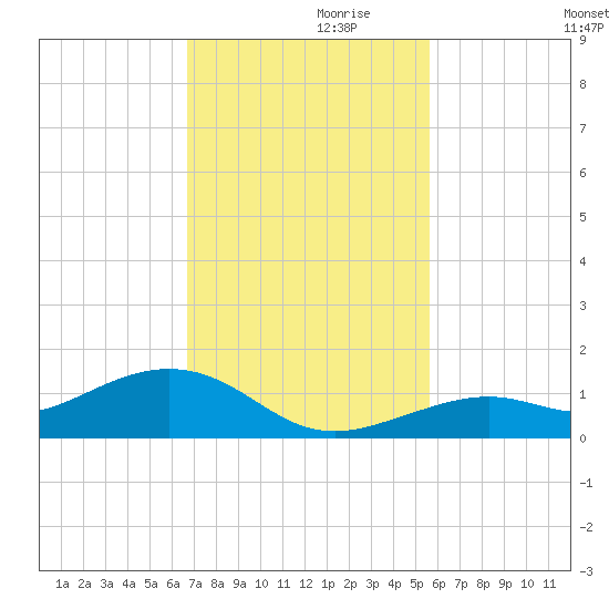 South Channel tide chart for Sunday, November 19, 2023