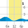 South Channel tide chart for Wednesday, November 1, 2023