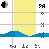 South Channel tide chart for Monday, November 20, 2023