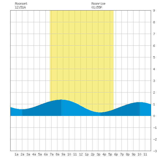 South Channel tide chart for Tuesday, November 21, 2023