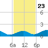 South Channel tide chart for Thursday, November 23, 2023