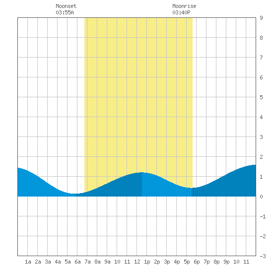 South Channel tide chart for Friday, November 24, 2023