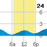 South Channel tide chart for Friday, November 24, 2023