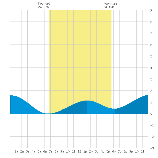 South Channel tide chart for Saturday, November 25, 2023