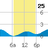 South Channel tide chart for Saturday, November 25, 2023