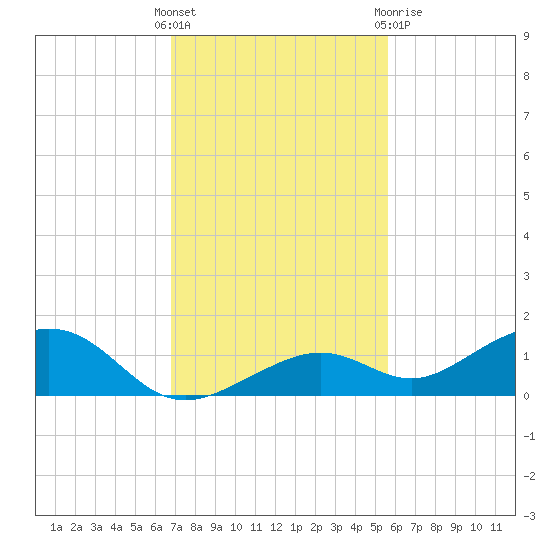 South Channel tide chart for Sunday, November 26, 2023