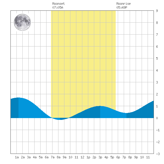 South Channel tide chart for Monday, November 27, 2023